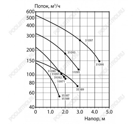 Компрессор Astralpool 3.00 кВт. 318 м³/ч. 380V //31095-2450